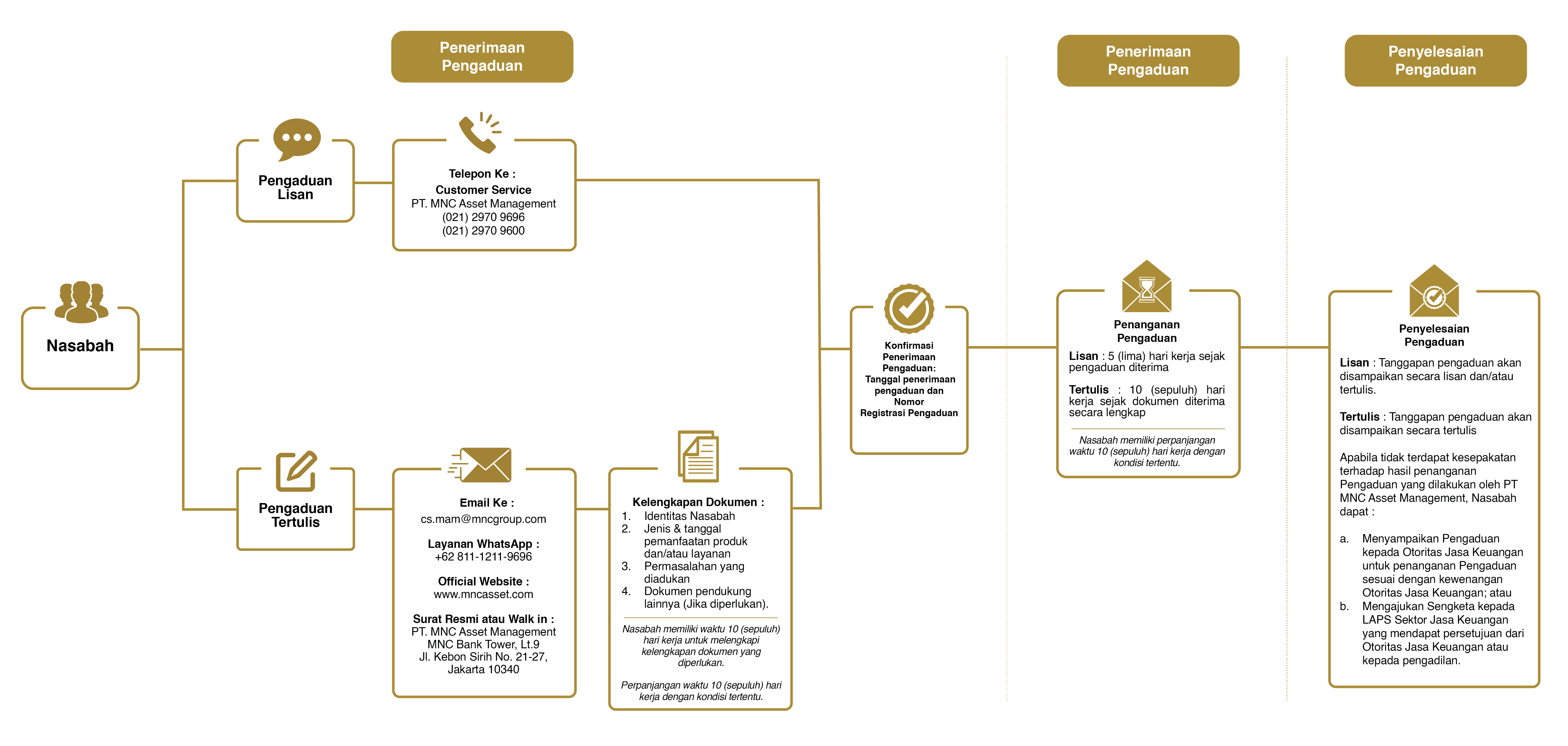 Flow-chart pengaduan